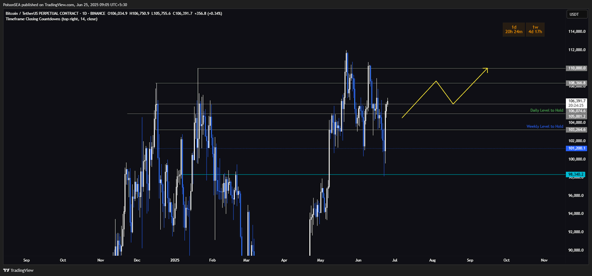 So $BTC has swept 99500 and retested the 98340 level, ideally hold and continue higher and make highs above 110k. Local ranges/levels to hold are 105k and lower down 103k..