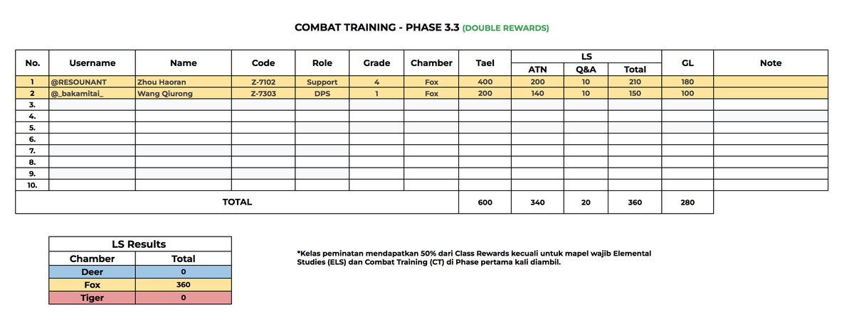 astralarchivist's tweet photo. 2025年06月25日

Combat Training Class Rewards (June)

 Phase 3.2
Total: 200 Tael + 140 LS + 100 GL
Phase 3.3
Total: 600 Tael + 360 LS + 280 GL

Grand Total: 800 Tael + 500 LS + 380 GL
Credit from: Academy

Cc:
@FengHuang_Bank
@HanLaoshi_ https://t.co/q6gK7Qo3a2