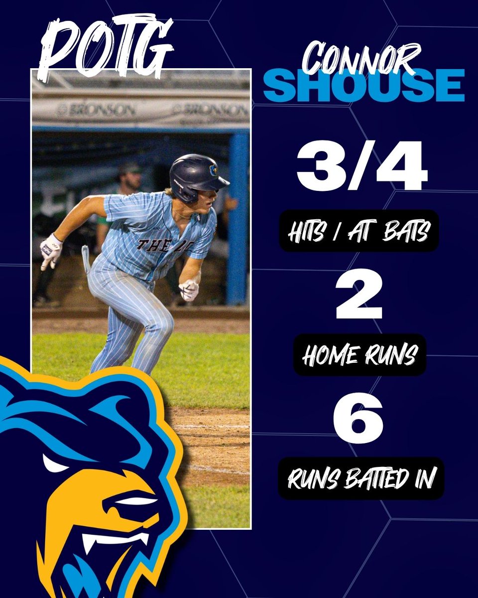 Kalamazoo Growlers (@kzoogrowlers) on Twitter photo Could it be anyone else? <a href="/ShouseConnor/">Connor Shouse</a> is tonight's player of the game!
On his 20th birthday, Connor tallied 825 feet in home run distance while driving in six runs.
Connor's performance was a key cog in the Growlers' 12-8 victory over Royal Oak. Could it be anyone else? <a href="/ShouseConnor/">Connor Shouse</a> is tonight's player of the game!
On his 20th birthday, Connor tallied 825 feet in home run distance while driving in six runs.
Connor's performance was a key cog in the Growlers' 12-8 victory over Royal Oak.
