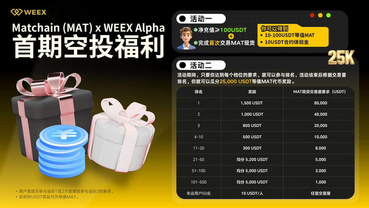 WeexCn's tweet image. 🔥 WEEX Matchain (MAT) 空投狂撒 $25,000 USDT！

👊  躺赢机会 👇50名幸运儿任意交易就领$10！

👉 三步参与：注册/登录 WEEX → 充值 → 交易 MAT！

🌟 详情点这里：tinyurl.com/2a9gpwro

#MAT空投 #Matchain #WEEXAlpha #加密货币 #空投福利
