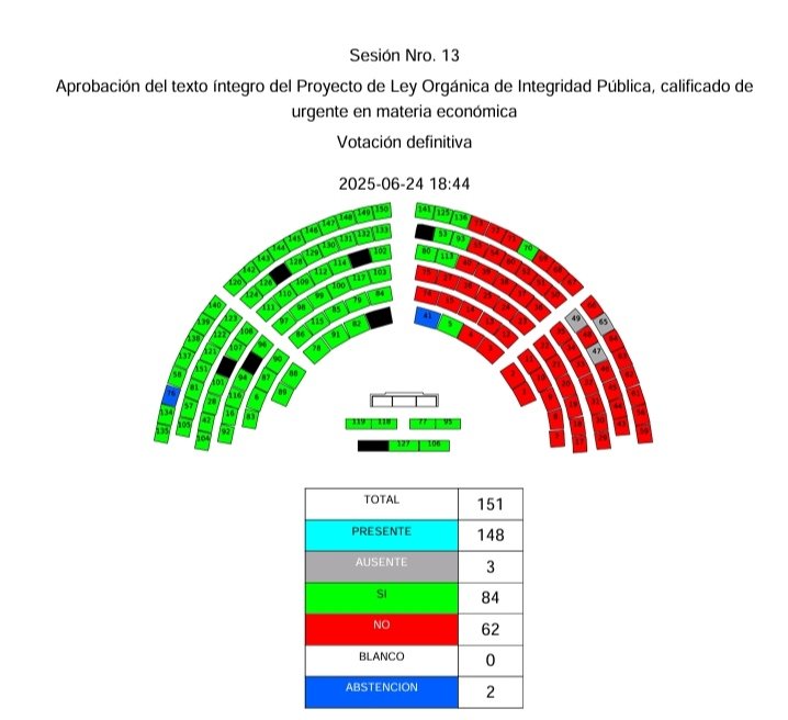 Hoy en la <a href="/AsambleaEcuador/">Asamblea Nacional</a>  con 84 votos se aprobó el PROYECTO DE LEY ORGÁNICA DE INTEGRIDAD PÚBLICA, ley que algunos articulados atenta contra la economía popular y solidaria, aquí nuestro pronunciamiento. #LaEpsNoSeDoblega #economiapopular #EPS