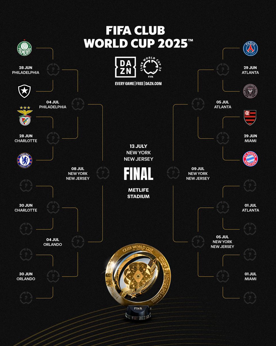 Club World Cup Round of 16 so far. 🏆