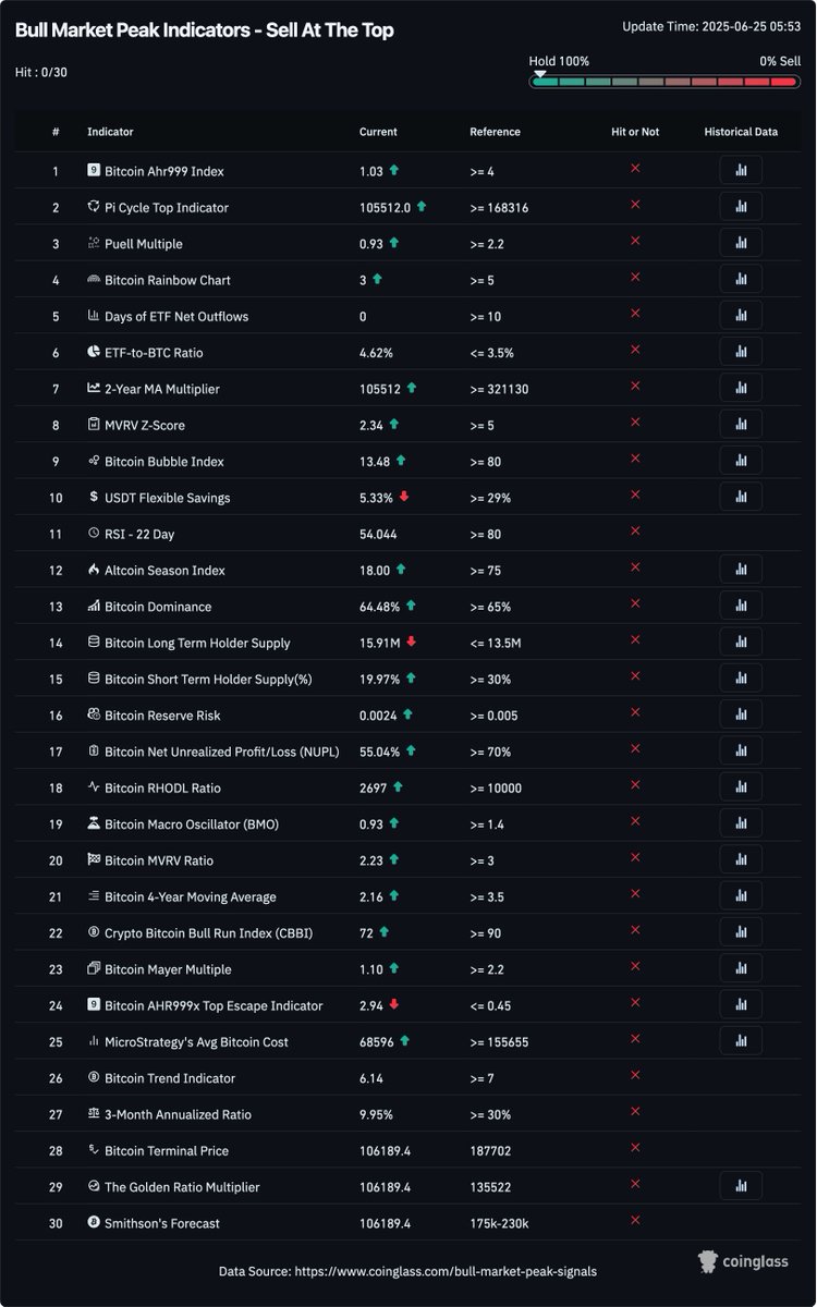 rovercrc's tweet image. Zero peak bull market indicators are flashing. 

We're going higher!