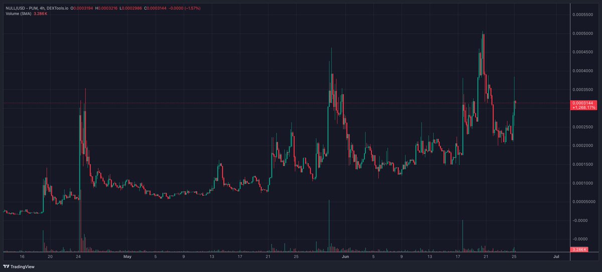 GordonGekko's tweet photo. I am liking the $null chart 

If you advent looked in to @nulltracebot I suggest you do so, Think Monero but more tools and on SOL

48eKhwwadm7LJ57msuDYdq36CXx23Ratdbu74Pa1NULL https://t.co/MXFeJzaxRn