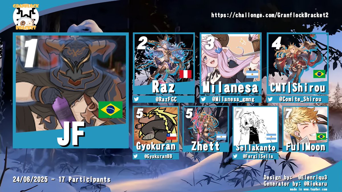 Erick @ 🐢 Project Diva streamer (@errrrrick1) on Twitter photo Felicidades a nuestro Top 8 de Granflock Bracket #2 y a JF por su segunda victoria consecutiva!!!
🥇 JF
🥈 <a href="/RazFGC/">Raz</a>
🥉 <a href="/Milanesa_gmng/">Milanesa_gaming</a>
4to <a href="/Comite_Shirou/">CMT Shirou</a>
5to <a href="/GyokuranBB/">The Gyokuran</a>
5to Zhett
7mo <a href="/FergilSella/">Fergil Sella</a>
7mo FullMoon Felicidades a nuestro Top 8 de Granflock Bracket #2 y a JF por su segunda victoria consecutiva!!!
🥇 JF
🥈 <a href="/RazFGC/">Raz</a>
🥉 <a href="/Milanesa_gmng/">Milanesa_gaming</a>
4to <a href="/Comite_Shirou/">CMT Shirou</a>
5to <a href="/GyokuranBB/">The Gyokuran</a>
5to Zhett
7mo <a href="/FergilSella/">Fergil Sella</a>
7mo FullMoon