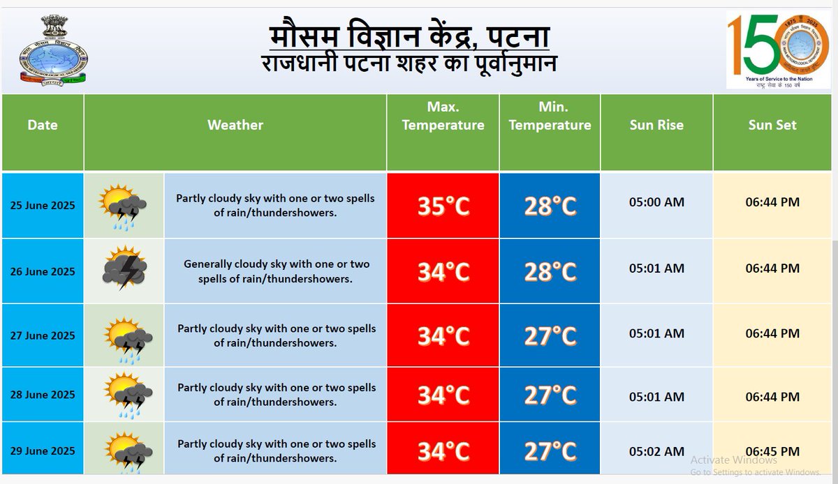 मौसम विज्ञान केंद्र, पटना (@imd_patna) on Twitter photo 