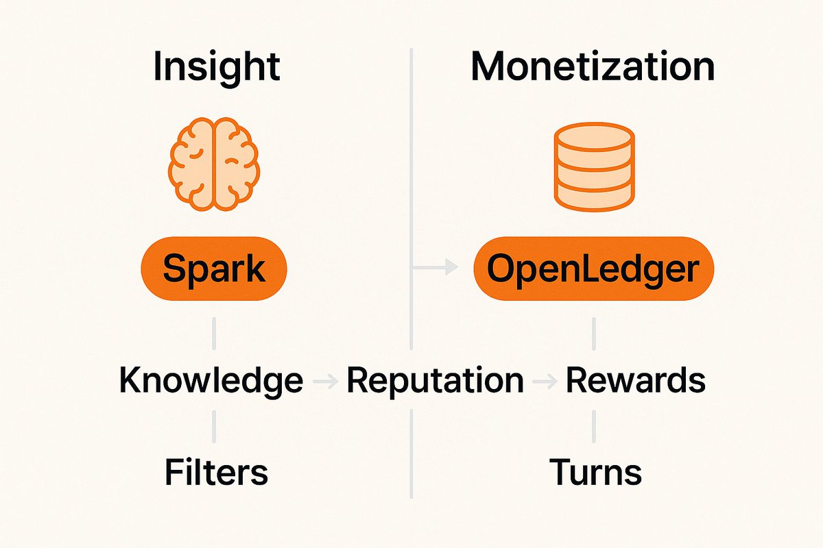 Codervn0706's tweet image. Spark ranks insight.

OpenLedger monetizes it.

One filters alpha. The other turns it into yield.

Together, they complete the loop:

Knowledge → Reputation → Rewards.

#OpenSnaps #CookieSnaps 🧠 @OpenledgerHQ @cookiedotfun
