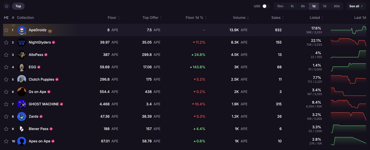 ApeDroidz (@apedroidz) on Twitter photo ApeDroidz #1 on <a href="/MagicEden/">Magic Eden 🪄</a>
The biggest glitch in @ApeChainHuB history.
X servers can’t handle your activity ⚡️
From the very beginning, you showed what this Network is capable of.
We expect every Droid here:
⚙️ discord.gg/UQdSexjQ
Droidz is a network built for connection, ApeDroidz #1 on <a href="/MagicEden/">Magic Eden 🪄</a>
The biggest glitch in @ApeChainHuB history.
X servers can’t handle your activity ⚡️
From the very beginning, you showed what this Network is capable of.
We expect every Droid here:
⚙️ discord.gg/UQdSexjQ
Droidz is a network built for connection,