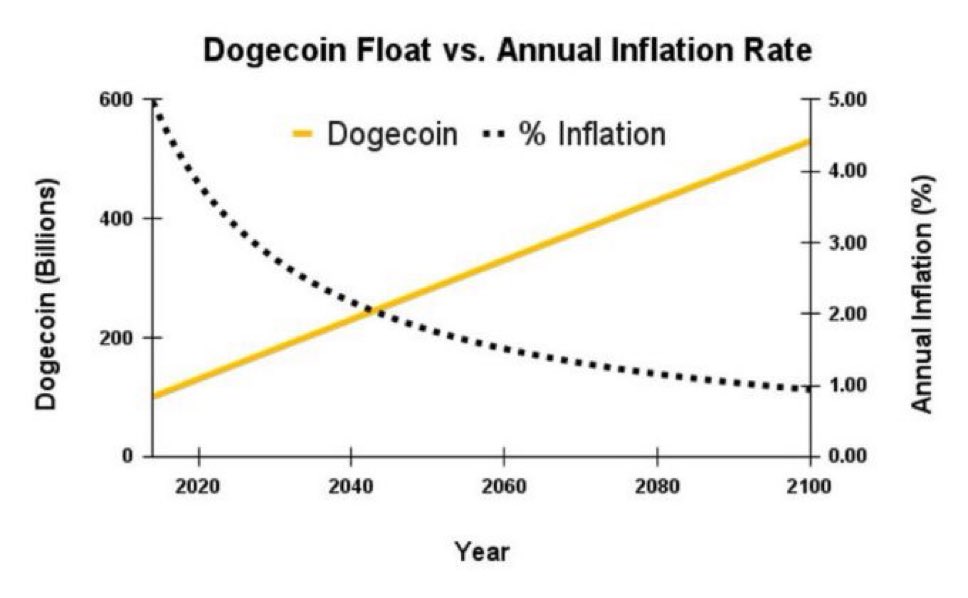 ConsciousDoge's tweet image. I think about this chart often
