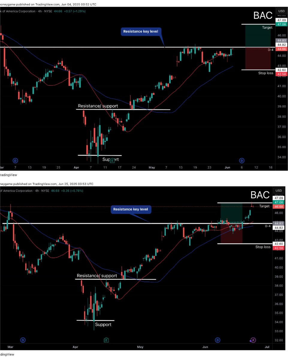 DwaveTrading's tweet image. Ticker BAC

Real setup 1-1 risk 
Before &amp;amp; after target hit 🎯
Entry at key level 44.82 📊
Target hit at 47.09 for a 5% gain 
#swingtrading #StockMarket #stocks