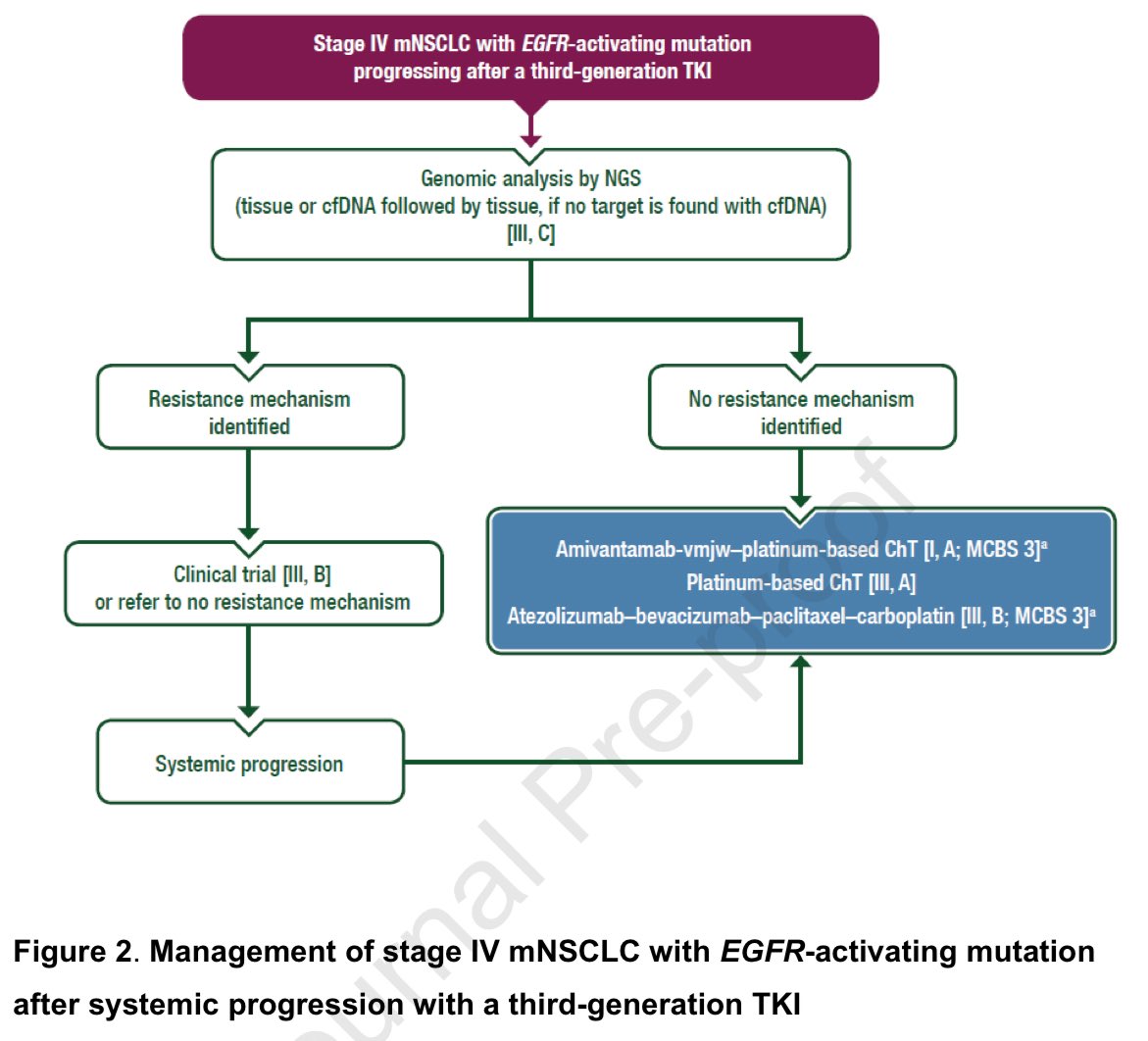 Goutham Sunny (@medoncodoc) on Twitter photo ESMO has updated it’s living guidelines for oncogene addicted NSCLC
#LCSM
doi.org/10.1016/j.anno…
<a href="/dplanchard/">d.planchard</a> <a href="/APassaroMD/">Aɴᴛᴏɴɪᴏ Pᴀssᴀʀᴏ</a> <a href="/BenjaminBesseMD/">Benjamin Besse</a> <a href="/DrSanjayPopat/">Sanjay Popat</a> <a href="/g_mountzios/">Giannis Mountzios</a> <a href="/fred_hirsch/">Fred R. Hirsch</a> <a href="/RamalingamMD/">Suresh S. Ramalingam, MD, FASCO</a> <a href="/christine_lovly/">Christine Lovly, MD, PhD, FASCO</a> <a href="/HosseinBorghaei/">Hossein Borghaei, DO</a> <a href="/Joshua_Reuss/">Joshua Reuss</a> <a href="/chulkimMD/">Chul Kim</a> <a href="/BRicciutiMD/">Biagio Ricciuti, MD, PhD</a> <a href="/ADesaiMD/">Aakash Desai, MD, MPH, FASCO</a> ESMO has updated it’s living guidelines for oncogene addicted NSCLC
#LCSM
doi.org/10.1016/j.anno…
<a href="/dplanchard/">d.planchard</a> <a href="/APassaroMD/">Aɴᴛᴏɴɪᴏ Pᴀssᴀʀᴏ</a> <a href="/BenjaminBesseMD/">Benjamin Besse</a> <a href="/DrSanjayPopat/">Sanjay Popat</a> <a href="/g_mountzios/">Giannis Mountzios</a> <a href="/fred_hirsch/">Fred R. Hirsch</a> <a href="/RamalingamMD/">Suresh S. Ramalingam, MD, FASCO</a> <a href="/christine_lovly/">Christine Lovly, MD, PhD, FASCO</a> <a href="/HosseinBorghaei/">Hossein Borghaei, DO</a> <a href="/Joshua_Reuss/">Joshua Reuss</a> <a href="/chulkimMD/">Chul Kim</a> <a href="/BRicciutiMD/">Biagio Ricciuti, MD, PhD</a> <a href="/ADesaiMD/">Aakash Desai, MD, MPH, FASCO</a>