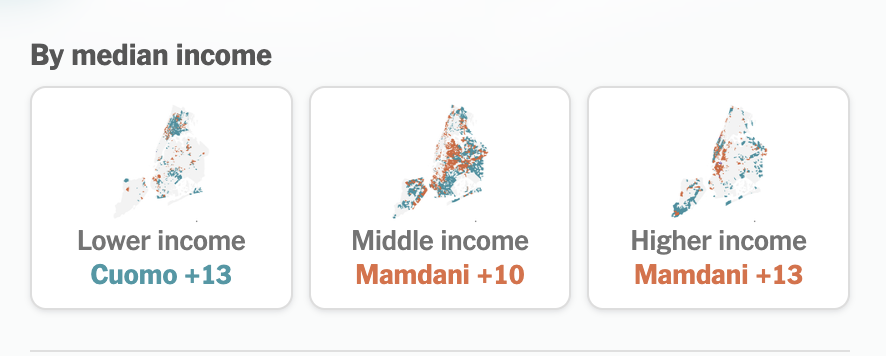 Wow who could have predicted the poor and working class would see right through this fraud.