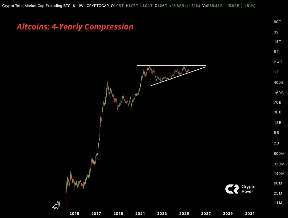 cryptorover's tweet image. HOW COULD YOU SELL YOUR ALTCOINS WHILE LOOKING AT THIS CHART?