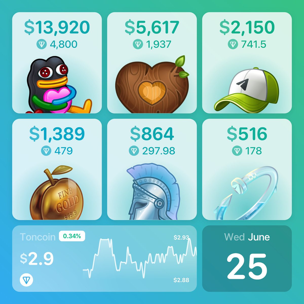 📦 Telegram Gift Market Update — June 25 🔥 Top NFT Gifts by price (USD):  1.Plush Pepe — $13,920 2.Heart Locket — $5,617 3.Telegram Cap — $2,150  4.Golden Apple — $1,389 5.Heroic Helmet — $864 6.Nail Bracelet — $516 TON:  $2.90 (+0.34%) #Telegram #NFTs ...