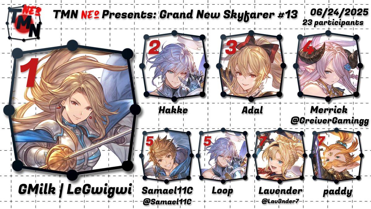 The Training Mode Network (@trainingmodenet) on Twitter photo Congrats to LeGwigwi for winning tonight's Grand New Skyfarer #13! See y'all in two weeks!
🥈 Hakke
🥉 Adal
4th - <a href="/GreiverGamingg/">Greiver Gaming</a>
5th - <a href="/Samael11C/">Samael11FGC</a> / Loop
7th - <a href="/Lav3nder7/">Lavender</a> / paddy
🎙️ <a href="/ArconiBorb/">Arconi</a> / <a href="/davegaming_/">@dave.socalfgc.com 🦋</a> Congrats to LeGwigwi for winning tonight's Grand New Skyfarer #13! See y'all in two weeks!
🥈 Hakke
🥉 Adal
4th - <a href="/GreiverGamingg/">Greiver Gaming</a>
5th - <a href="/Samael11C/">Samael11FGC</a> / Loop
7th - <a href="/Lav3nder7/">Lavender</a> / paddy
🎙️ <a href="/ArconiBorb/">Arconi</a> / <a href="/davegaming_/">@dave.socalfgc.com 🦋</a>