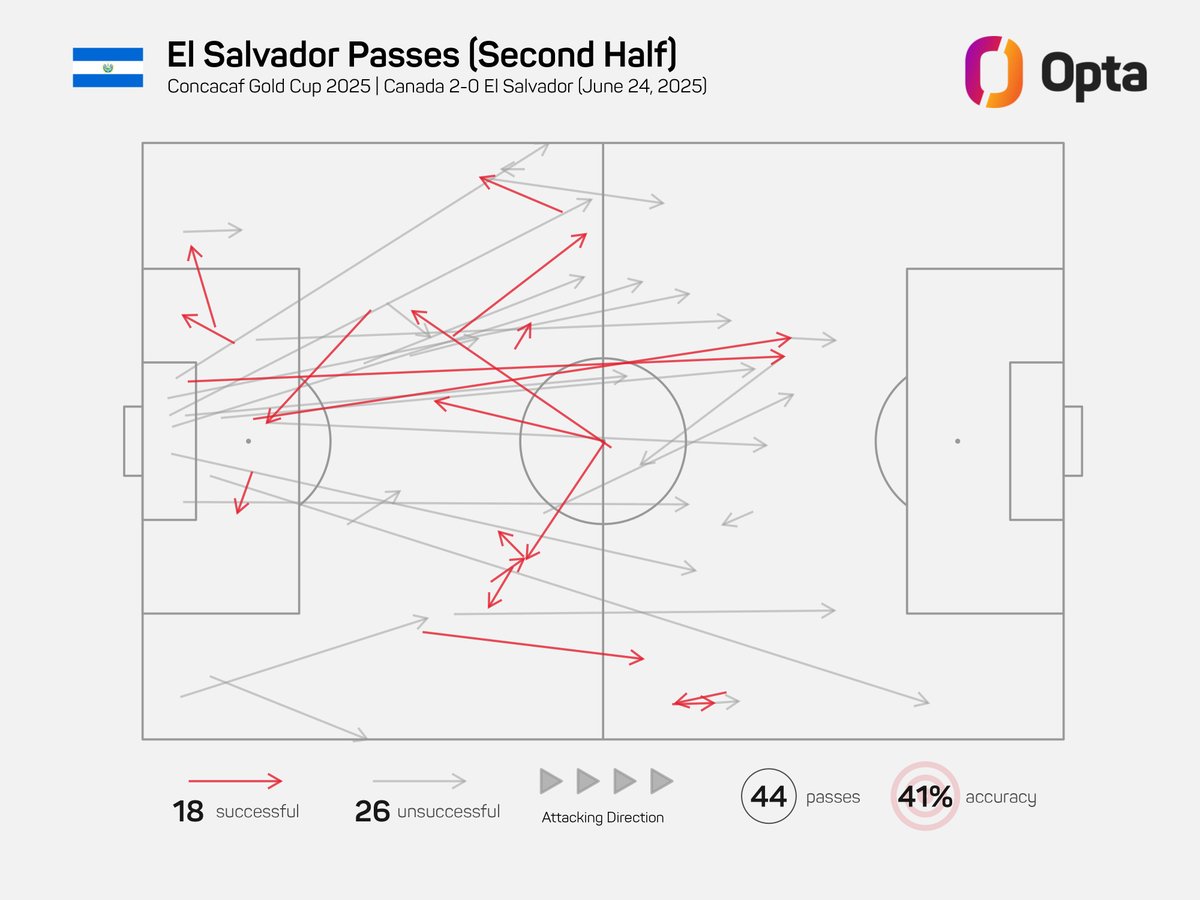 18 - Nine-man El Salvador completed just 18 passes in the second half of their Concacaf Gold Cup match vs. Canada. Outnumbered.