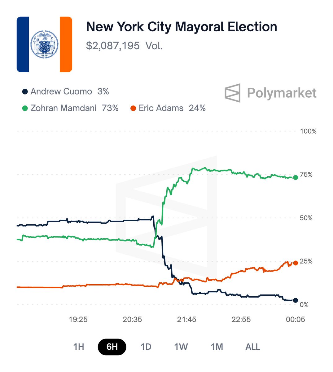 wild developments in NYC
