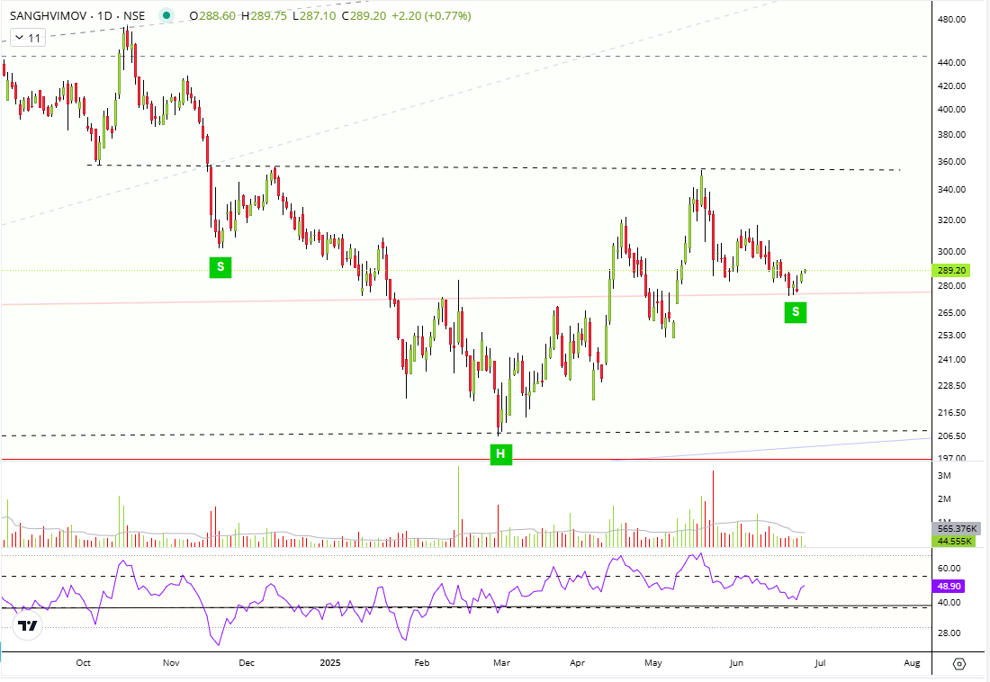 #Sanghvimov Right Shoulder forming?? #sanghvimovers 🥷