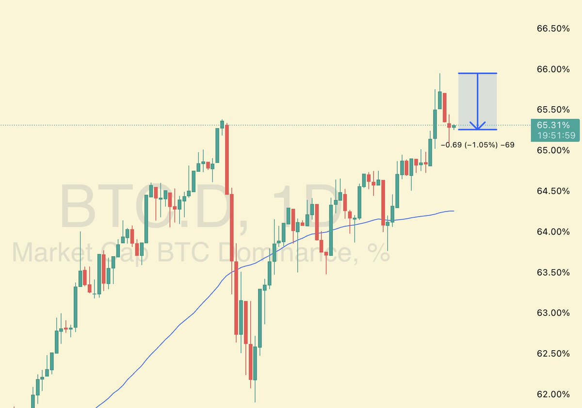 #BTC Dominance drops by 1% and ALTS rally. 

It will likely top out in the next weeks / months and a massive #altseason will start. 

Only a matter of time.