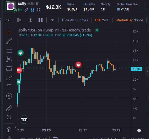 JinYuETH's tweet photo. $Solly signal still doing numbers, 14x so far. 

Ima need a $Solly after this big win