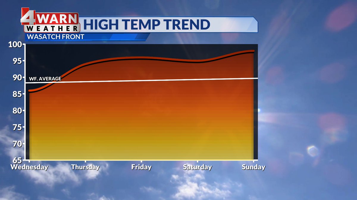WEDNESDAY: Warming trend underway! Apart from the chance of a light shower in northeast UT, dry skies are expected across the state. Some haze could be seen in the north, but the thicker plumes of smoke will hit parts of southern &amp; eastern Utah the hardest #utwx
<a href="/abc4utah/">ABC4 News</a>