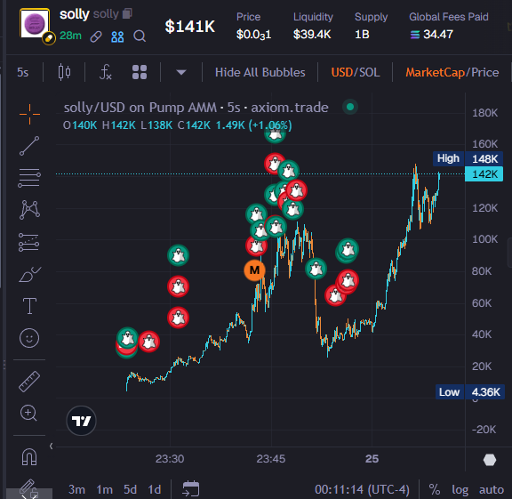 JinYuETH's tweet photo. $Solly signal still doing numbers, 14x so far. 

Ima need a $Solly after this big win