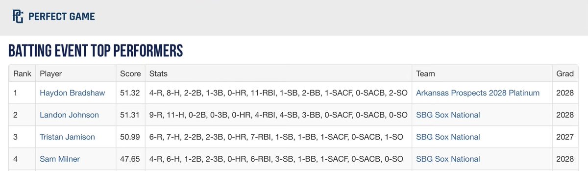 sam_milner13's tweet image. Fun weekend at the @USAStadium #WWBA. Finished 4th in the tournament for hitting. @JPsports @SBGsox @perfectgameMS @mattmiller59 

18 PA
6-for-15 (.400 AVG)
2-3B, 1-2B
6 RBI
3 SB