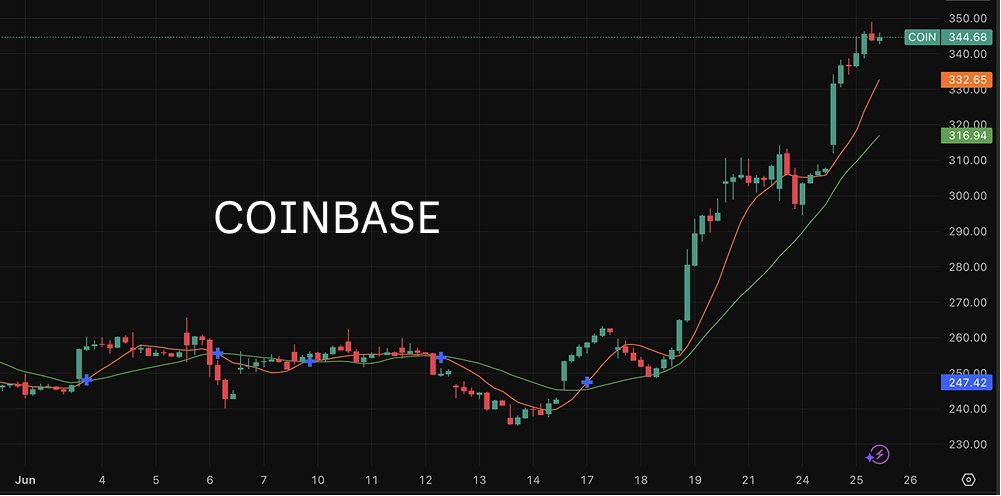 Coinbase股价因GENIUS法案通过和机构增持而大幅上涨，市场情绪乐观。
获得MiCA许可证标志着Coinbase国际化战略的重大进展，有助于拓展欧洲市场。
app.binance.com/uni-qr/cpos/26…