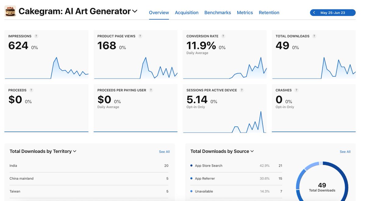 TargeSunil's tweet image. 🧵 2 weeks since launching Cakegram on the App Store!  

📦Total organic downloads: 49
🎯 Conversion rate: 11.9%

#cakegram #iosapp