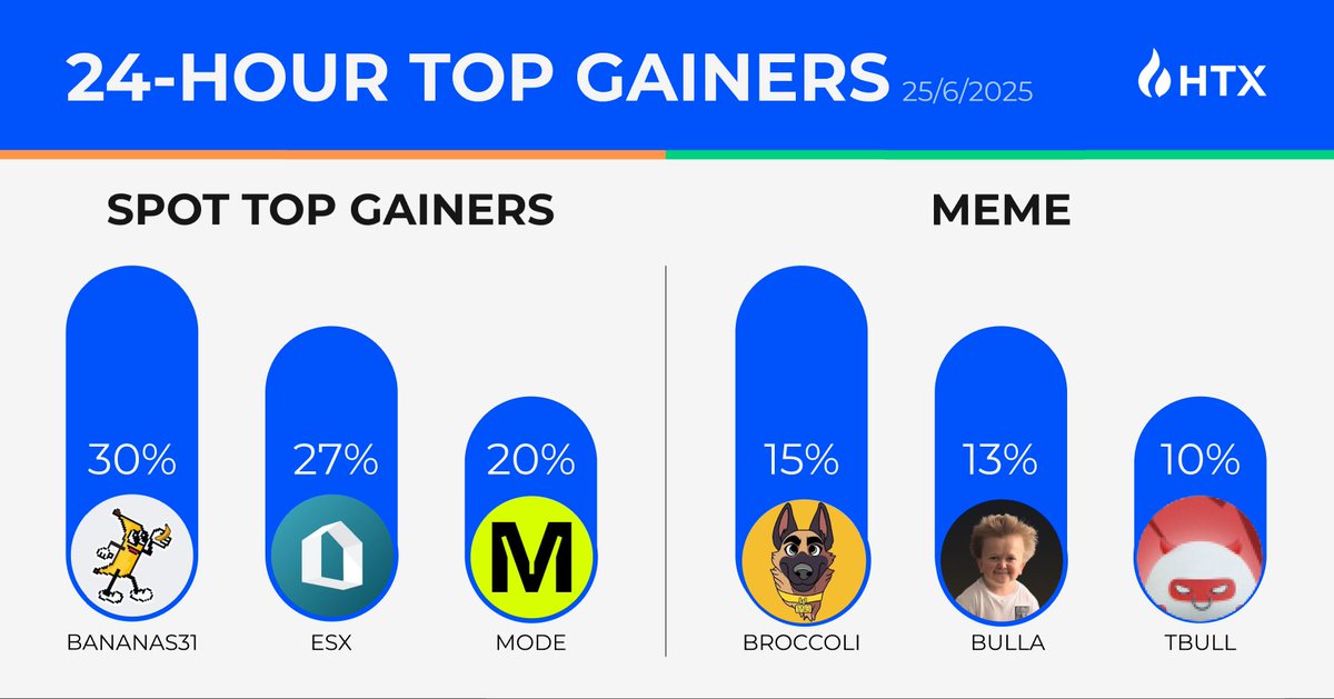 HTX Top Gainers: 🚀

Today's hottest movers lighting up the charts:
🔥 BananaS31 — +30%
🔥 ESX — +27%
🔥 MODE — +20%
🔥 BROCCOLI — +15%
🔥 BULLA — +13%
🔥 TBULL — +10%

Which crypto's got you locked-in? 👀