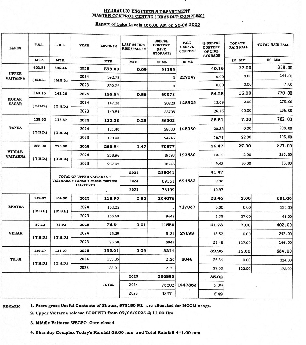 Water lake levels supplying to Mumbai have crossed 35% ⬆️

Seriously a very good start for 2025 monsoon, July hasn't even arrived! #MumbaiRains