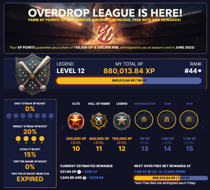 What a season in <a href="/Overtime_io/">Overtime.io</a>!  So proud to finish at Legend Level 12 with a massive 880,013.84 XP and a strong rank of #44! 🦓

My final rewards for Overdrop League: 💰521.94 $OP ($289.53) 💰1,043.88 $ARB ($327.44)
Can't wait for the next season to kick off and aim even higher!