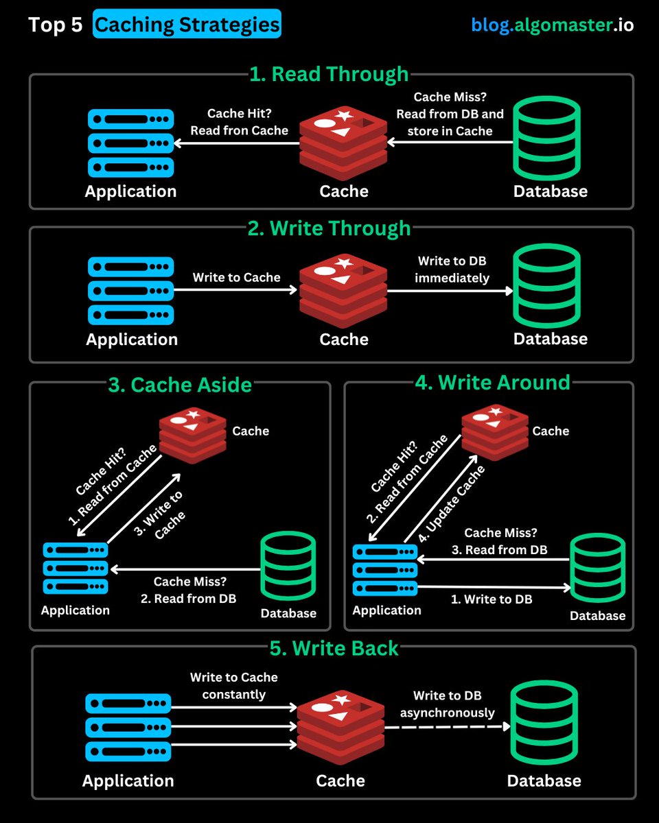 Ashish Pratap Singh (@ashishps_1) on Twitter photo Top 5 Caching Strategies You Must Know:
1. ๐๐๐๐ ๐๐ก๐ซ๐จ๐ฎ๐ ๐ก: The application first checks the cache. On a cache miss, the cache itself fetches data from the database, stores it, and returns it to the application.
๐ Best for: Read-heavy applications like CDNs and social Top 5 Caching Strategies You Must Know:
1. ๐๐๐๐ ๐๐ก๐ซ๐จ๐ฎ๐ ๐ก: The application first checks the cache. On a cache miss, the cache itself fetches data from the database, stores it, and returns it to the application.
๐ Best for: Read-heavy applications like CDNs and social