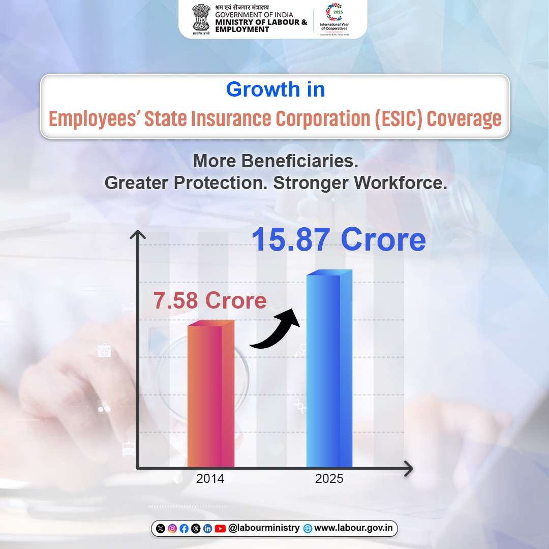 Ministry of Labour & Employment, GoI (@labourministry) on Twitter photo Safeguarding India’s Workforce!🇮🇳🏥
From 7.58 crore beneficiaries in 2014 to over 15.87 crore in 2025, <a href="/esichq/">ESIC - Healthy Workforce - Prosperous India</a> has nearly doubled its reach — ensuring healthcare protection for more Indian workers and their families than ever before.
#SocialSecurity #MoLE #LabourMinistryIndia Safeguarding India’s Workforce!🇮🇳🏥
From 7.58 crore beneficiaries in 2014 to over 15.87 crore in 2025, <a href="/esichq/">ESIC - Healthy Workforce - Prosperous India</a> has nearly doubled its reach — ensuring healthcare protection for more Indian workers and their families than ever before.
#SocialSecurity #MoLE #LabourMinistryIndia
