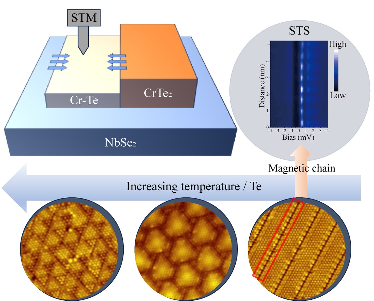 Torsten Brezesinski (@tbrezesinski) on Twitter photo New Letter out in #MaterialsFutures | "One-dimensional magnetic chains in sub-monolayer CrTe2 grown on NbSe2" (Dandan Guan, Jin-Feng Jia & coworkers <a href="/sjtu1896/">Shanghai Jiao Tong University</a>) ➡️ doi.org/10.1088/2752-5….
<a href="/IOPPublishing/">IOP Publishing</a> <a href="/IOPmaterials/">IOPmaterials</a> #OpenAccess #SJTU <a href="/SUSTechSZ/">SUSTech 南方科技大学</a> New Letter out in #MaterialsFutures | "One-dimensional magnetic chains in sub-monolayer CrTe2 grown on NbSe2" (Dandan Guan, Jin-Feng Jia & coworkers <a href="/sjtu1896/">Shanghai Jiao Tong University</a>) ➡️ doi.org/10.1088/2752-5….
<a href="/IOPPublishing/">IOP Publishing</a> <a href="/IOPmaterials/">IOPmaterials</a> #OpenAccess #SJTU <a href="/SUSTechSZ/">SUSTech 南方科技大学</a>