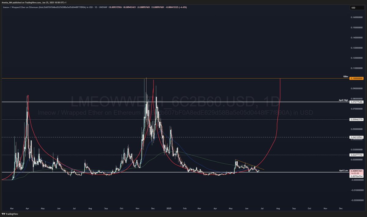 Ameba_NM's tweet photo. Something about cyclical plays...

$LMEOW https://t.co/4EPbUF8FLo