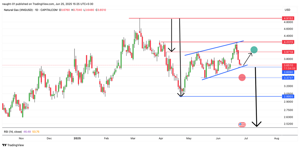 market20241's tweet photo. #NaturalGas trading in channel may show weak retracement upto 3.97 from 3.6 lvl. On the lower side 3.37lvl support incase broken will lead to further downfall. On the upper side 4.2lvl is firm resistance #NG #Commodities #Natgas #naturalgasmcx #commodity #commoditytips #CrudeOil https://t.co/HdhBIsH5Kl
