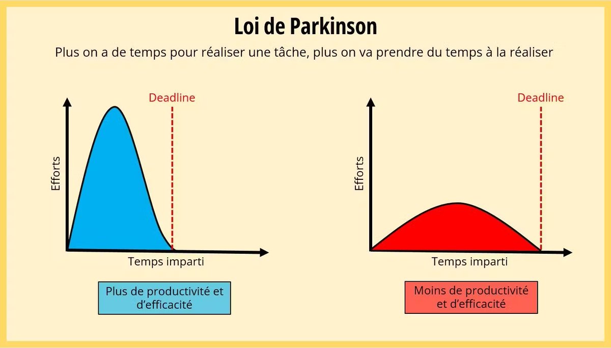 Le fait d’avoir peu de temps à accorder au business chaque jour t’oblige à faire ce que 90% des gens ne font pas : aller à l’essentiel, prioriser, et bosser vraiment efficacement.

C’est exactement ce que décrit la loi de Parkinson :

"Plus on a de temps pour faire une tâche,