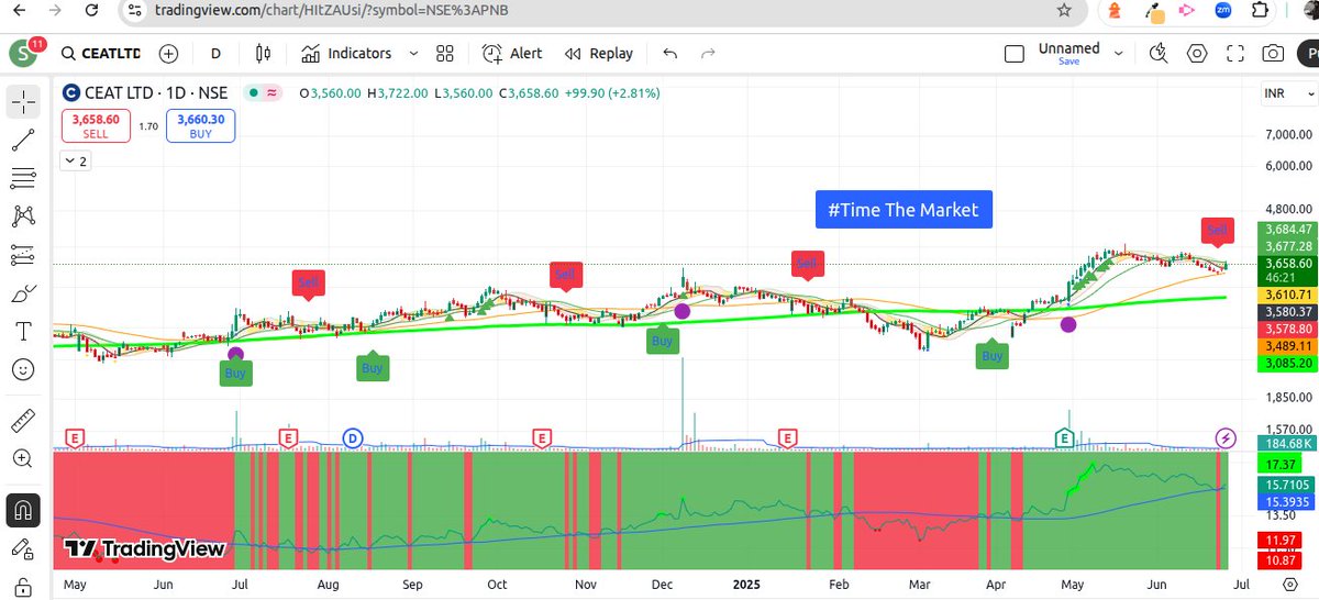 TimeThe_Market's tweet photo. #Ceat Above GL, Dynamic band turned #Amber from red. #Timethemarket indicator turned green again, the down on 23Jun seems trap. Already 29% up since last buy signal. another 180 points for #52WH. After that sky is the limit. SL 21SMA which is at 3489 today. https://t.co/ydX0Uk8k4N