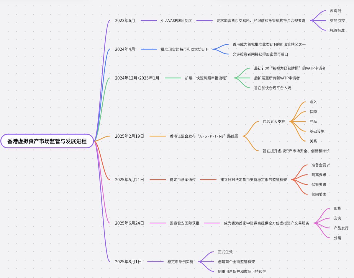 中资券商杀入币圈？！国泰君安拿下加密牌照🔥股价狂飙进行中！ 来看下最新的消息，国泰君安国际6月24日发布公告，正式获香港 证监会批准，将现有证券交易牌照升级为可提供虚拟资产交易服务及相关意见。升级后客户可直接在其平台交易比特币、以太坊等加密货币及