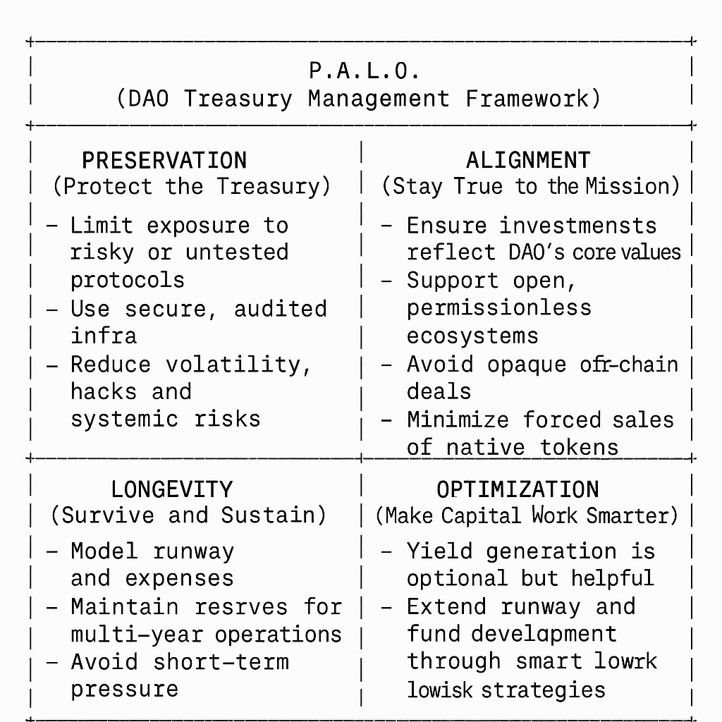 2/

In this ecosystem, treasury managers must balance four core objectives and adhere to a robust set of operational guardrails that are native to each specific ecosystem.

We refer to this as the P.A.L.O. framework