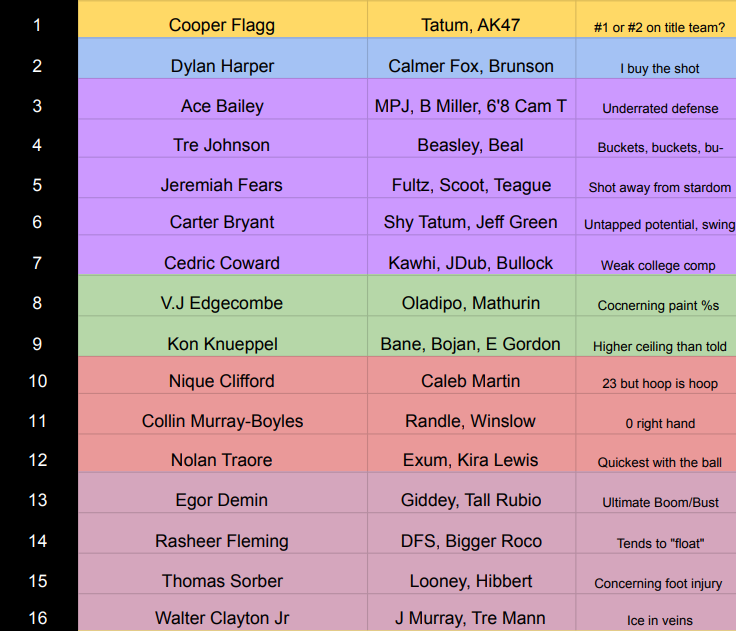 pointfour__'s tweet photo. Final NBA Draft Big Board + Player Comparisons https://t.co/4qu1ITllBY