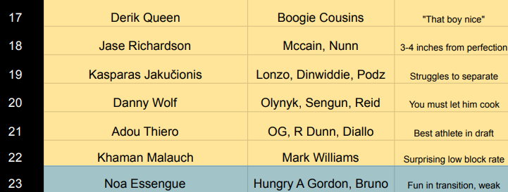 pointfour__'s tweet photo. Final NBA Draft Big Board + Player Comparisons https://t.co/4qu1ITllBY
