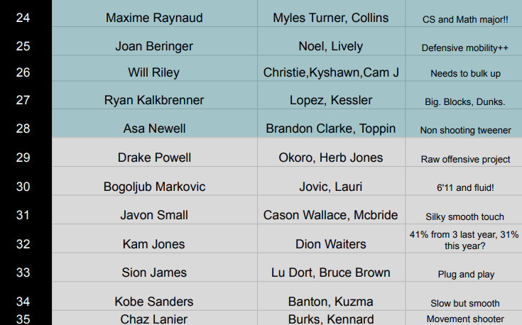pointfour__'s tweet photo. Final NBA Draft Big Board + Player Comparisons https://t.co/4qu1ITllBY