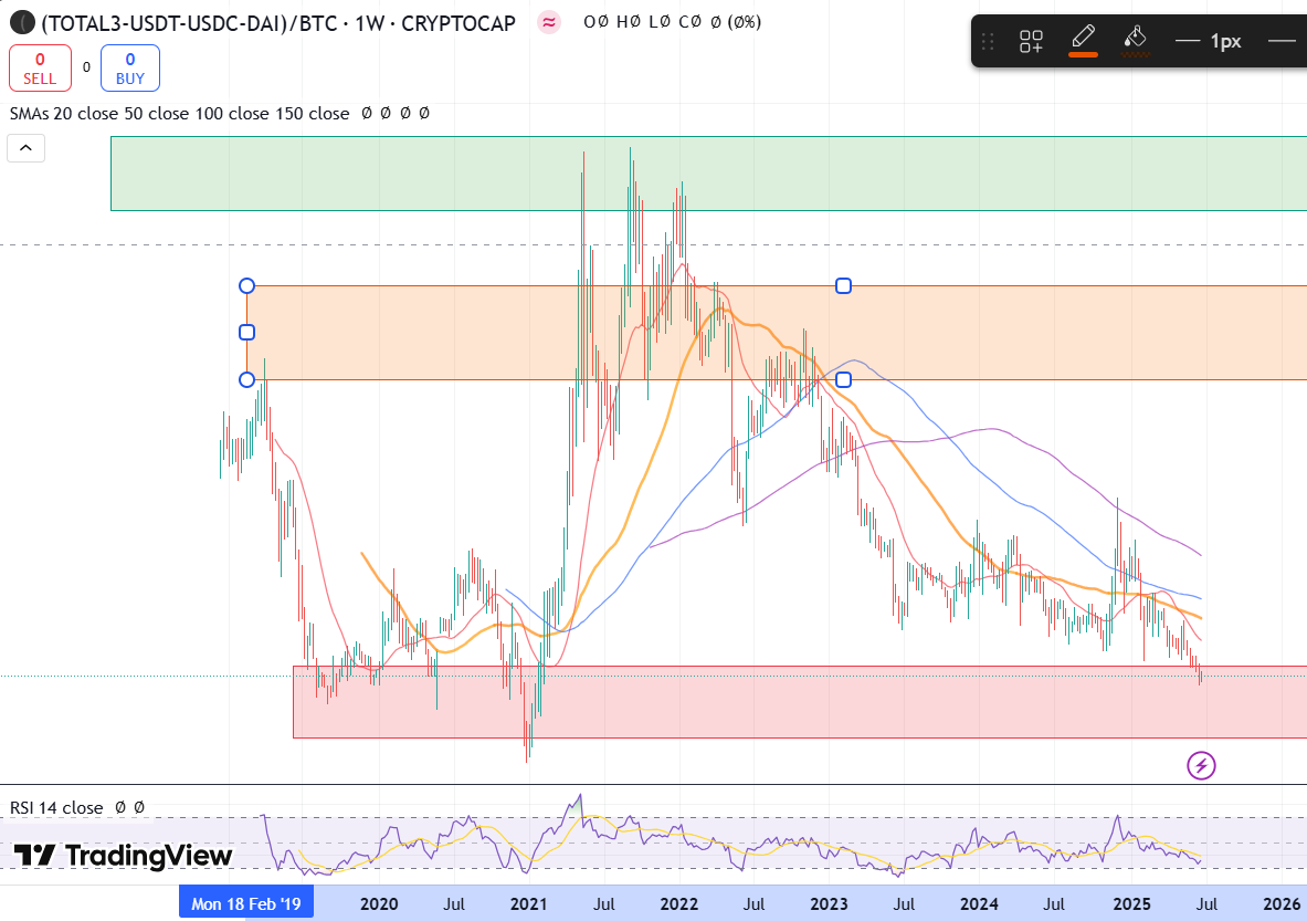 (TOTAL3-USDT-USDC-DAI) / BTC 
I think it won’t be long until altcoin season starts... maybe just a couple of weeks.