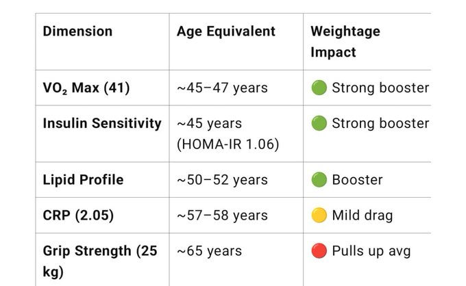 mathieu45400's tweet image. Did the whole beast mode test panel ( HOMA- IR, IGF 1, DHEA, Telomeres et al). My VO2 Max (41, up from 39 in Feb, when I started Norwegian Protocol). Grip strength: embarrassing. Telomeres:7 kb
AI verdict: Bio age ~55
Now laser focused on VO2 Max to go to 45 &amp;amp; Grip to 40kgs. Will