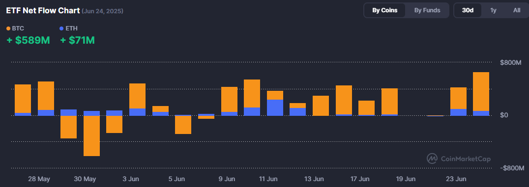 CatberryToken's tweet photo. Meow-nificent news!🐾
BTC has been on a purr-fect streak with 11 straight days of inflows! The crypto kitties are loving this bullish energy—$588.6 million flowed in recently, and the momentum’s still strong.  
Are we mooning? Maybe. But one thing’s certain: the market’s got claws!🚀💎

#Bitcoin #Crypto #ToTheMoon