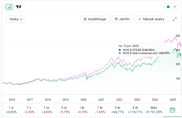 Du har väl inte missat att du kan jämföra en aktieutveckling med återinvesterad utdelning? Här med Investor B som exempel - den mest ägda aktier bland våra kunder. #finanstwitter