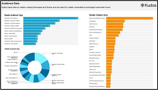 GrowKudos's tweet image. We&apos;re celebrating #medcomms day! Check out our blog for free expert guidance on how you can most appropriately communicate and measure medical education content at different stages of the development process:

blog.growkudos.com/news/tag/medco…