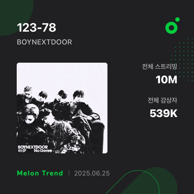 wonderyoung (@wonderyoung8888) on Twitter photo “123-78” by <a href="/BOYNEXTDOOR_KOZ/">BOYNEXTDOOR</a> has surpassed 10 million streams on Melon!
#BOYNEXTDOOR #보이넥스트도어 “123-78” by <a href="/BOYNEXTDOOR_KOZ/">BOYNEXTDOOR</a> has surpassed 10 million streams on Melon!
#BOYNEXTDOOR #보이넥스트도어